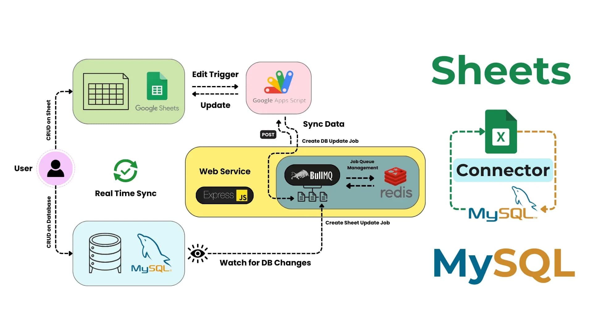 Google Sheets/MySQL Connector | Sarthak S Kumar